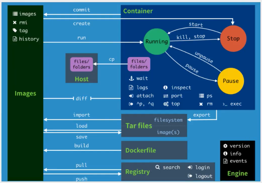 docker